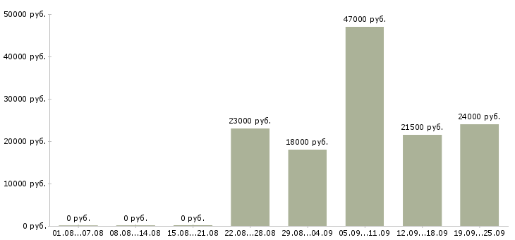 Вакансии помощник менеджера отдела продаж Башкортостан - Медиана зарплат помощник менеджера отдела продаж Башкортостан за 2 месяца