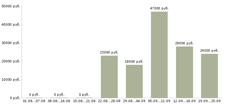 Вакансии помощник менеджера по продажам Башкортостан - Медиана зарплат помощник менеджера по продажам Башкортостан за 2 месяца