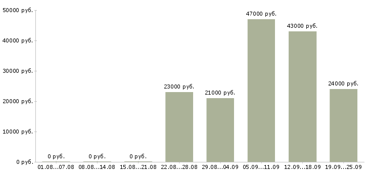 Вакансии помощник менеджера продаж Башкортостан - Медиана зарплат помощник менеджера продаж Башкортостан за 2 месяца