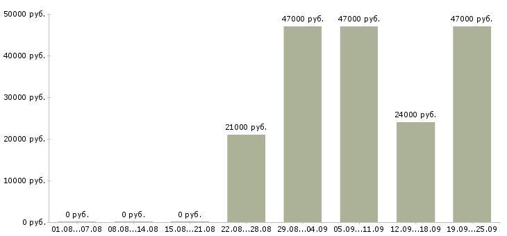 Вакансии помощник оператора пк Башкортостан - Медиана зарплат помощник оператора пк Башкортостан за 2 месяца