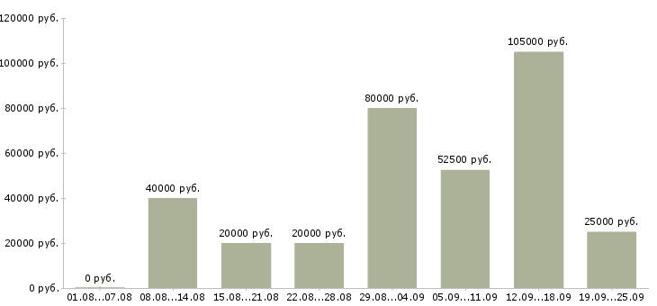 Вакансии преподаватели в Москве - Медиана зарплат преподаватели в Москве за 2 месяца