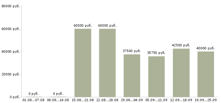 Вакансии приглашаем менеджера Санкт-петербург - Медиана зарплат приглашаем менеджера Санкт-петербург за 2 месяца