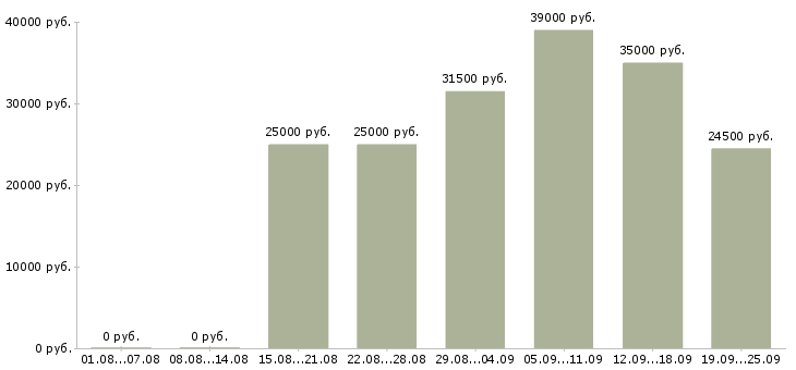 Вакансии продавец Удмуртия - Медиана зарплат продавец Удмуртия за 2 месяца