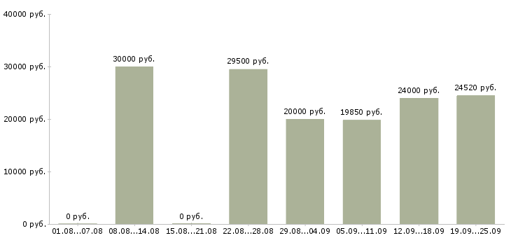Вакансии продавец в отдел Санкт-петербург - Медиана зарплат продавец в отдел Санкт-петербург за 2 месяца