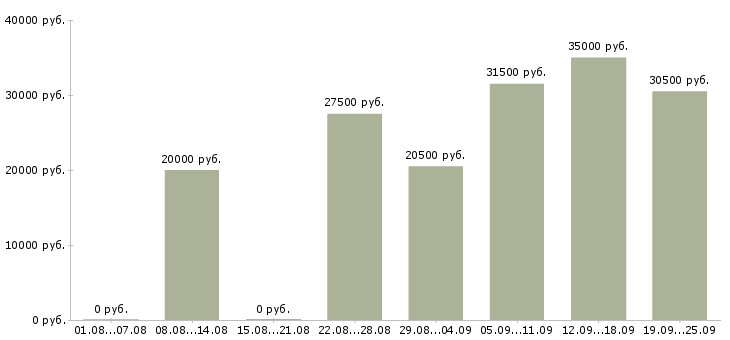 Вакансии производство в Костроме - Медиана зарплат производство в Костроме за 2 месяца