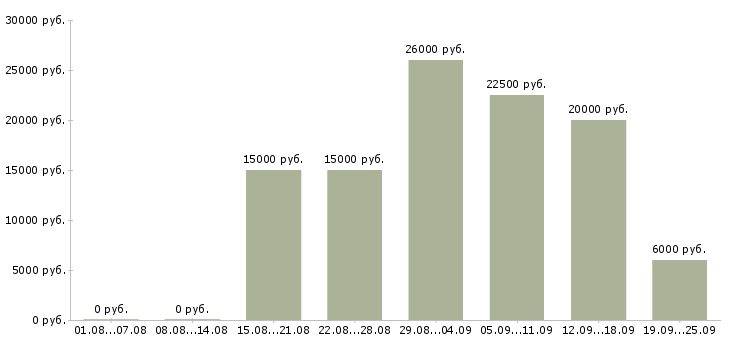 Вакансии работа на дому в Владимире - Медиана зарплат работа на дому в Владимире за 2 месяца