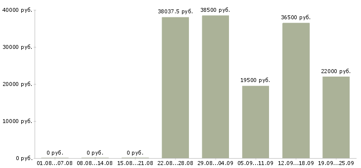 Вакансии рабочий в Астрахани - Медиана зарплат рабочий в Астрахани за 2 месяца