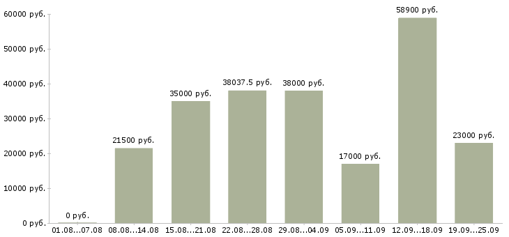 Вакансии рабочий в Вологде - Медиана зарплат рабочий в Вологде за 2 месяца