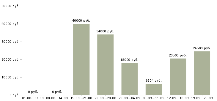 Вакансии рабочий в Чебоксарах - Медиана зарплат рабочий в Чебоксарах за 2 месяца