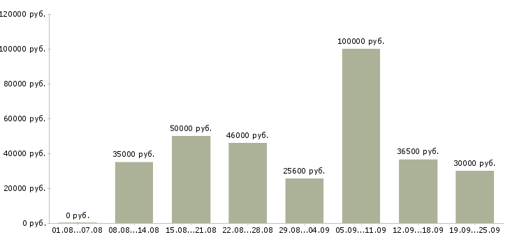 Вакансии рабочий в организацию в Краснодаре - Медиана зарплат рабочий в организацию в Краснодаре за 2 месяца