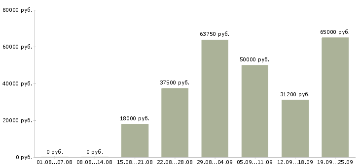 Вакансии рабочий с проживанием Санкт-петербург - Медиана зарплат рабочий с проживанием Санкт-петербург за 2 месяца