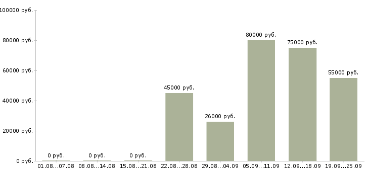 Вакансии руководитель группы обучения в Москве - Медиана зарплат руководитель группы обучения в Москве за 2 месяца