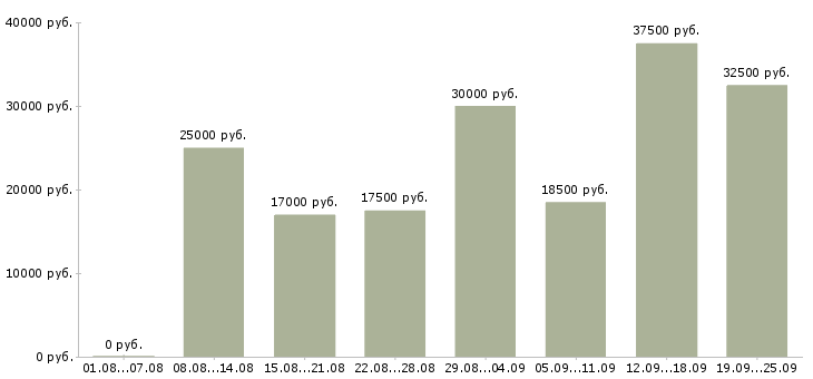 Вакансии с интернетом в Кирове - Медиана зарплат с интернетом в Кирове за 2 месяца
