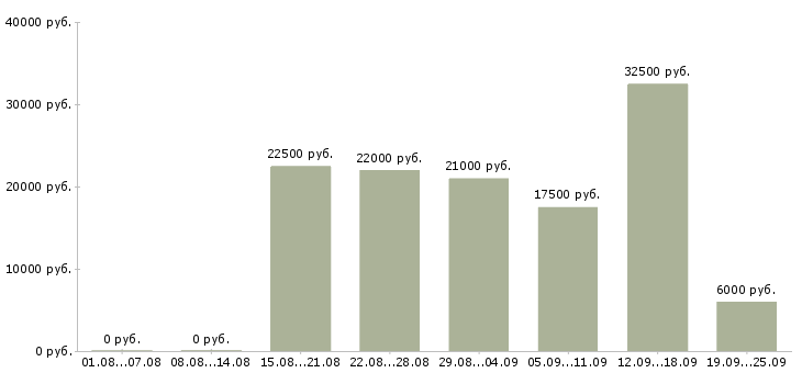 Вакансии с клиентами в Ставрополе - Медиана зарплат с клиентами в Ставрополе за 2 месяца
