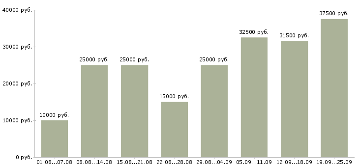 Вакансии с обучением в Владивостоке - Медиана зарплат с обучением в Владивостоке за 2 месяца