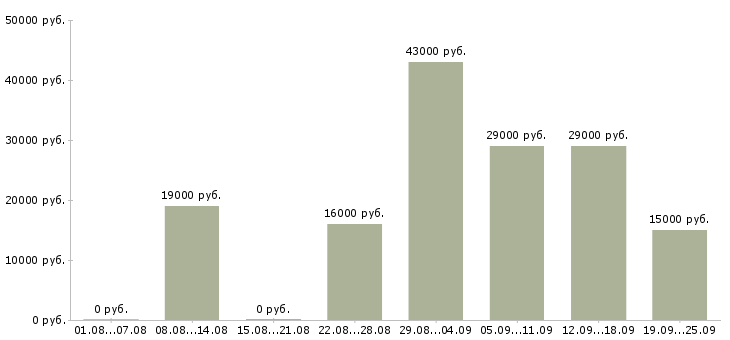 Вакансии секретарь в офисе Башкортостан - Медиана зарплат секретарь в офисе Башкортостан за 2 месяца