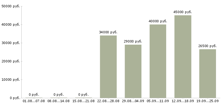 Вакансии сетевая Санкт-петербург - Медиана зарплат сетевая Санкт-петербург за 2 месяца