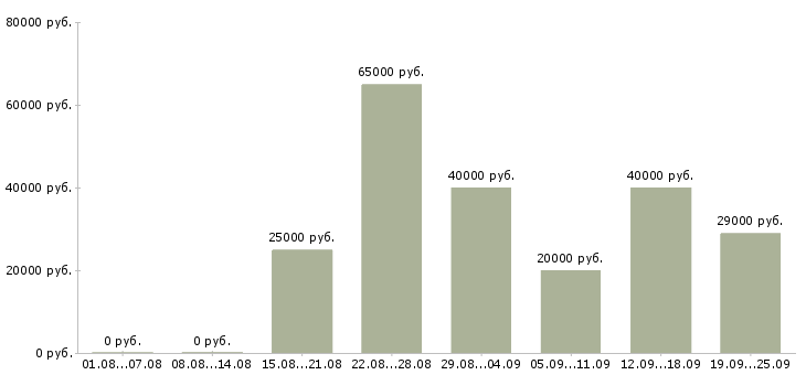 Вакансии сотрудник в компанию в Красноярске - Медиана зарплат сотрудник в компанию в Красноярске за 2 месяца