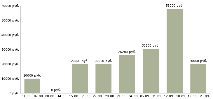 Вакансии сотрудник в компанию в Саратове - Медиана зарплат сотрудник в компанию в Саратове за 2 месяца