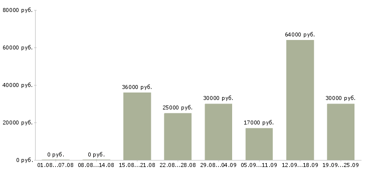 Вакансии сотрудник в ресторан в Москве - Медиана зарплат сотрудник в ресторан в Москве за 2 месяца