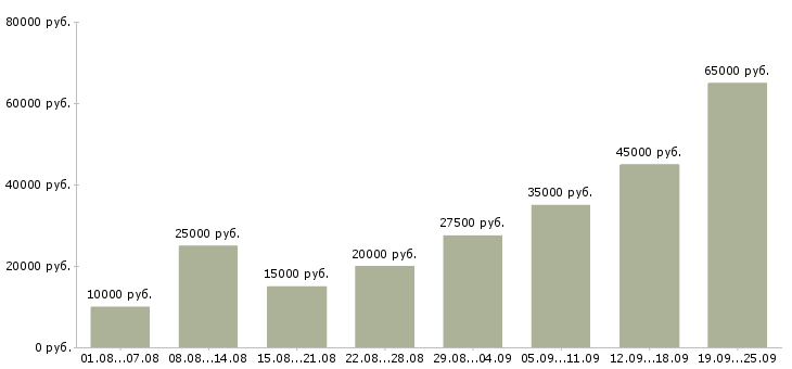 Вакансии сотрудник компании в Владимире - Медиана зарплат сотрудник компании в Владимире за 2 месяца