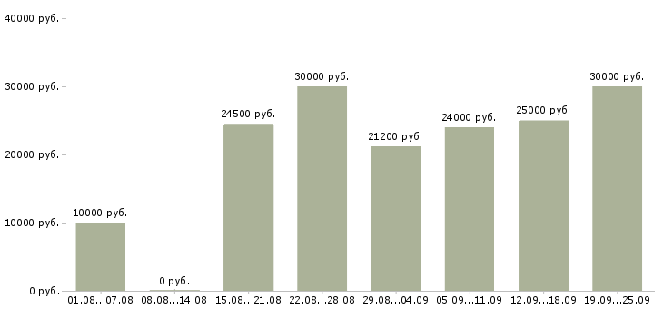 Вакансии сотрудник с обучением от компании Нижний новгород - Медиана зарплат сотрудник с обучением от компании Нижний новгород за 2 месяца