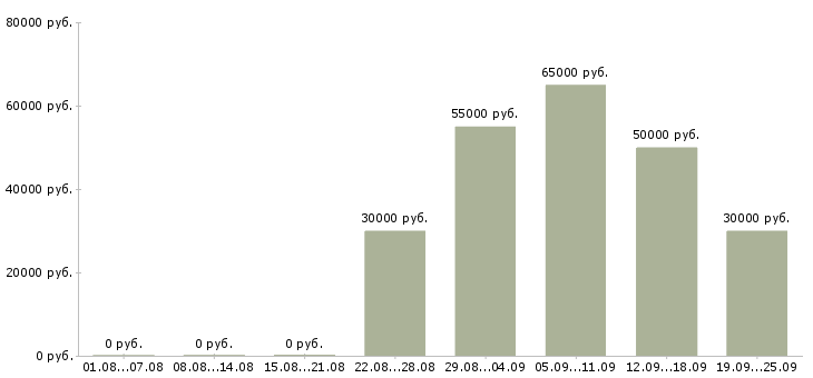 Вакансии сотрудник с юридическим образованием в Москве - Медиана зарплат сотрудник с юридическим образованием в Москве за 2 месяца
