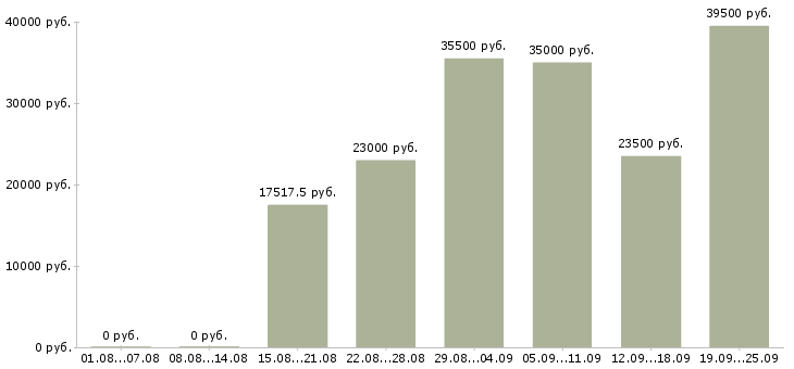 Вакансии специалист в Саратове - Медиана зарплат специалист в Саратове за 2 месяца