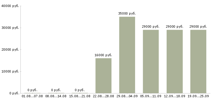 Вакансии специалист в бухгалтерии Башкортостан - Медиана зарплат специалист в бухгалтерии Башкортостан за 2 месяца