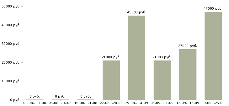 Вакансии специалист отдела оформления Дагестан - Медиана зарплат специалист отдела оформления Дагестан за 2 месяца
