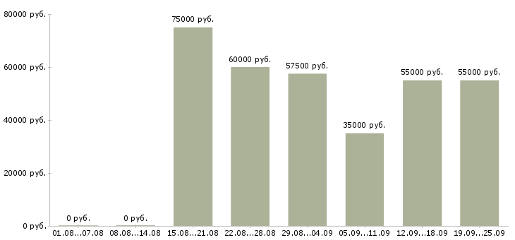 Вакансии специалист по внедрению в Москве - Медиана зарплат специалист по внедрению в Москве за 2 месяца
