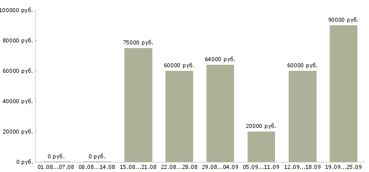 Вакансии специалист по внедрению по в Москве - Медиана зарплат специалист по внедрению по в Москве за 2 месяца
