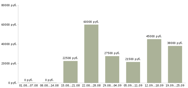 Вакансии специалист по заработной плате Нижний новгород - Медиана зарплат специалист по заработной плате Нижний новгород за 2 месяца