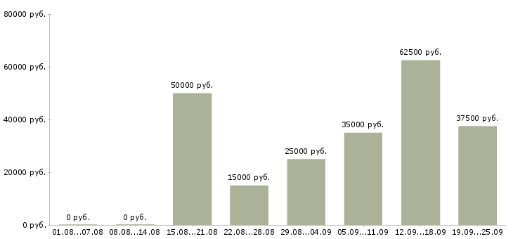 Вакансии специалист по отчетности Санкт-петербург - Медиана зарплат специалист по отчетности Санкт-петербург за 2 месяца