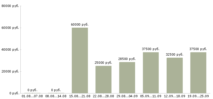 Вакансии специалист по работе с договорами Санкт-петербург - Медиана зарплат специалист по работе с договорами Санкт-петербург за 2 месяца