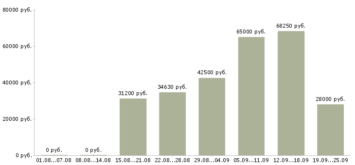 Вакансии сто в Москве - Медиана зарплат сто в Москве за 2 месяца