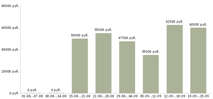 Вакансии требуется няня в Москве - Медиана зарплат требуется няня в Москве за 2 месяца