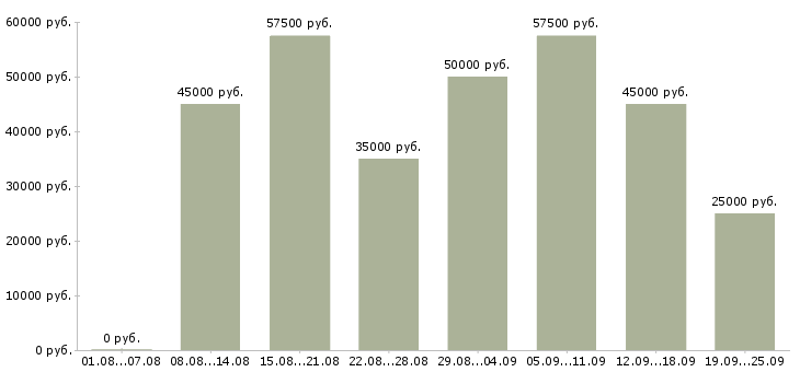 Вакансии тренер по продажам в Москве - Медиана зарплат тренер по продажам в Москве за 2 месяца