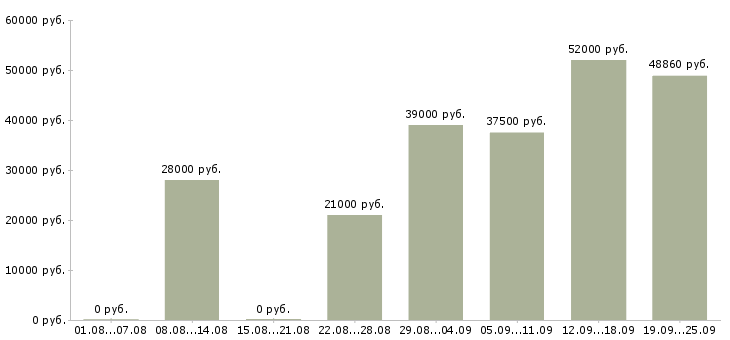 Вакансии трудоустройство для работы на дому Санкт-петербург - Медиана зарплат трудоустройство для работы на дому Санкт-петербург за 2 месяца
