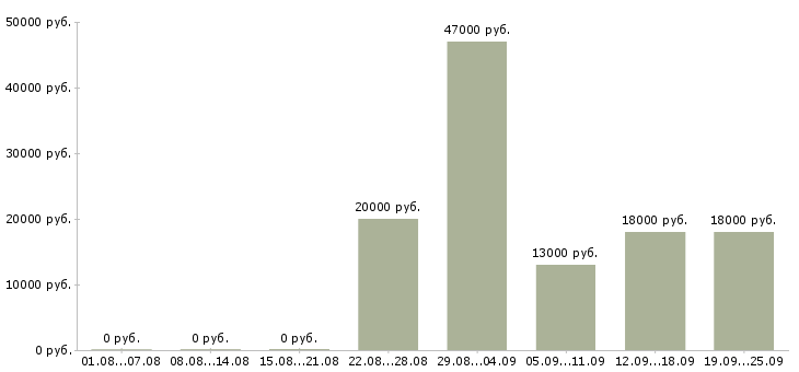 Вакансии уборщица Татарстан - Медиана зарплат уборщица Татарстан за 2 месяца