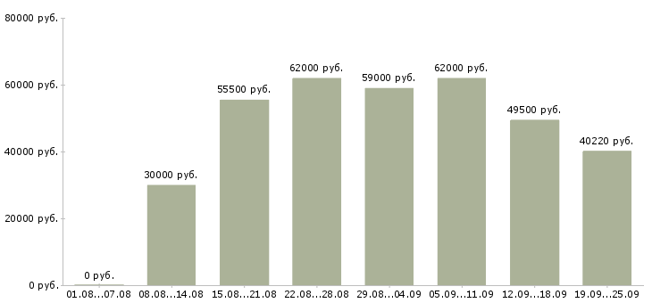 Вакансии упаковщики в ночную смену в Москве - Медиана зарплат упаковщики в ночную смену в Москве за 2 месяца
