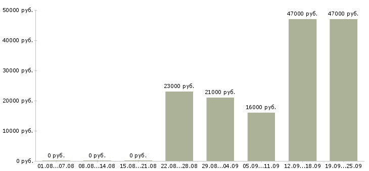 Вакансии управляющий отдела продаж Башкортостан - Медиана зарплат управляющий отдела продаж Башкортостан за 2 месяца