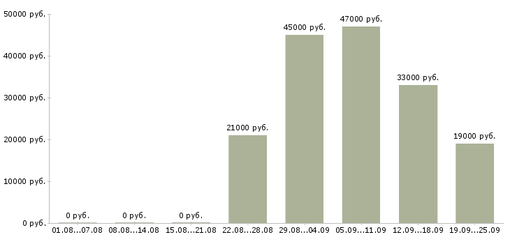 Вакансии экспедитор логист Дагестан - Медиана зарплат экспедитор логист Дагестан за 2 месяца