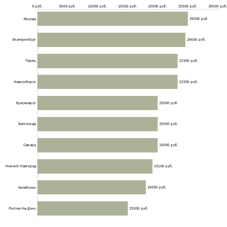 Поиск работы подработка на дому официально-Медиана зарплаты для вакансии «подработка на дому официально» в других городах