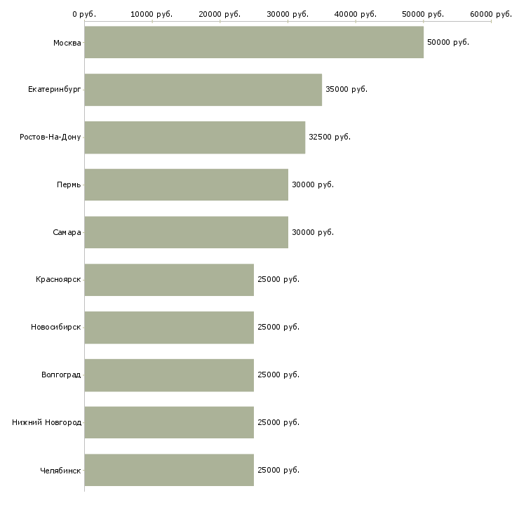 Поиск работы тренер по продажам-Медиана зарплаты для вакансии «тренер по продажам» в других городах