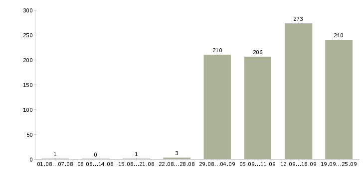 Работа домашний персонал Башкортостан - Число вакансий Башкортостан по специальности домашний персонал за 2 месяца