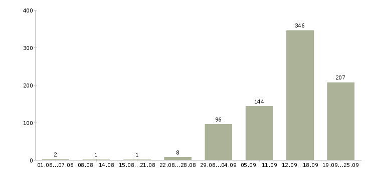 Работа дополнительная работа Башкортостан - Число вакансий Башкортостан по специальности дополнительная работа за 2 месяца