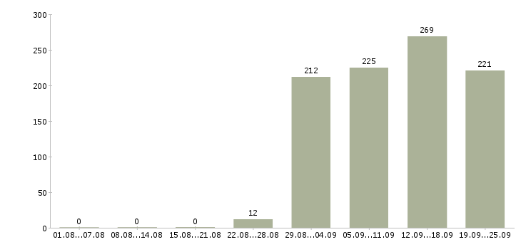 Работа консультант отдела продаж Башкортостан - Число вакансий Башкортостан по специальности консультант отдела продаж за 2 месяца