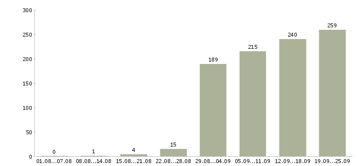 Работа менеджер на работу на пк Башкортостан - Число вакансий Башкортостан по специальности менеджер на работу на пк за 2 месяца