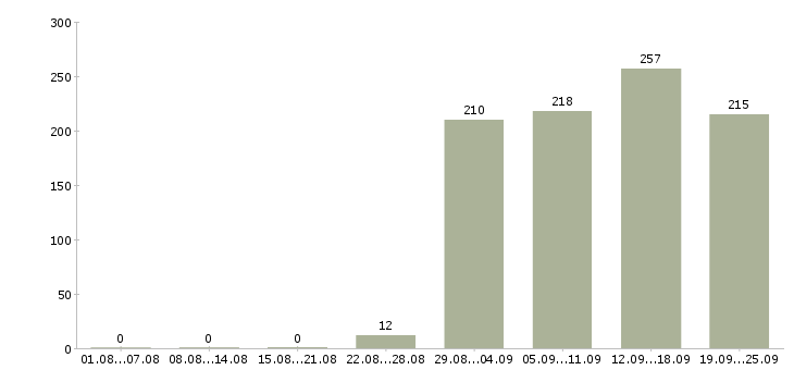 Работа помощник менеджера по продажам Башкортостан - Число вакансий Башкортостан по специальности помощник менеджера по продажам за 2 месяца